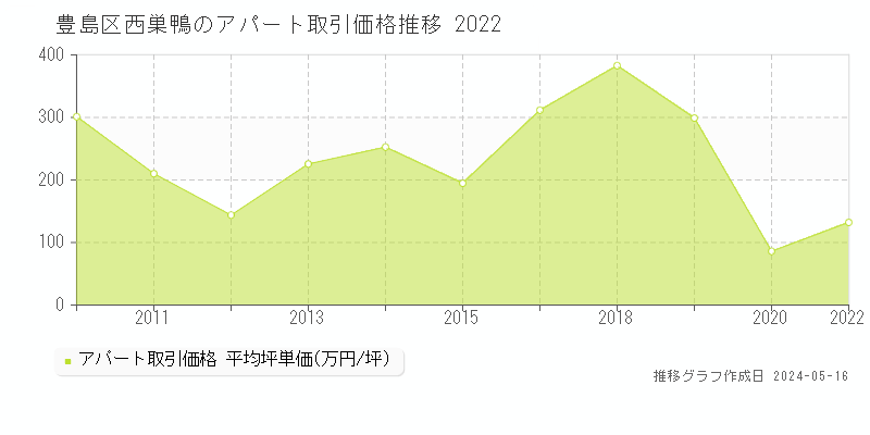 豊島区西巣鴨のアパート価格推移グラフ 