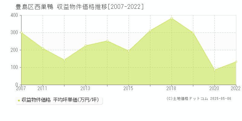 西巣鴨(豊島区)の収益物件価格推移グラフ(坪単価)[2007-2022年]