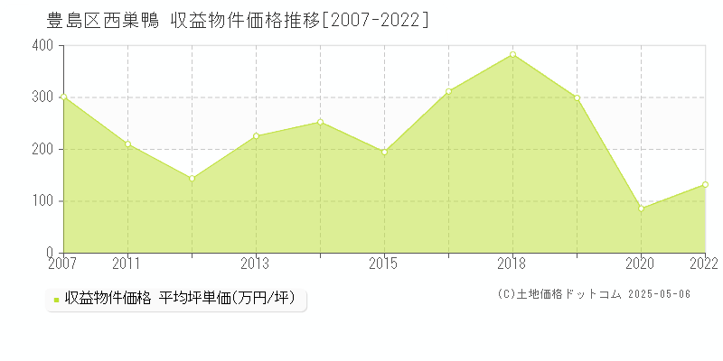 豊島区西巣鴨のアパート価格推移グラフ 