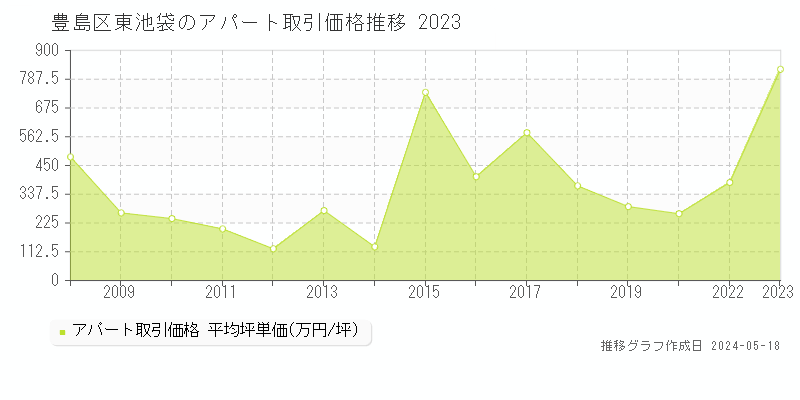 豊島区東池袋のアパート取引事例推移グラフ 