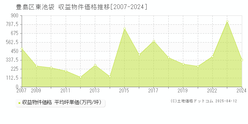 豊島区東池袋のアパート取引価格推移グラフ 