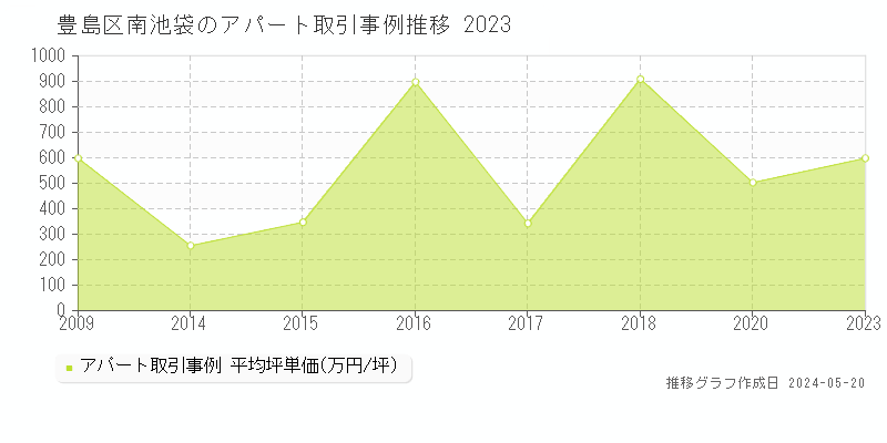 豊島区南池袋のアパート価格推移グラフ 
