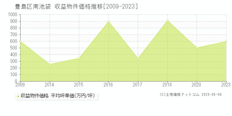 南池袋(豊島区)の収益物件価格推移グラフ(坪単価)[2009-2023年]