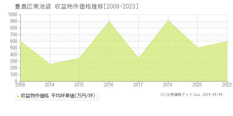 豊島区南池袋のアパート価格推移グラフ 