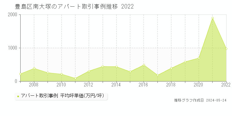 豊島区南大塚のアパート価格推移グラフ 