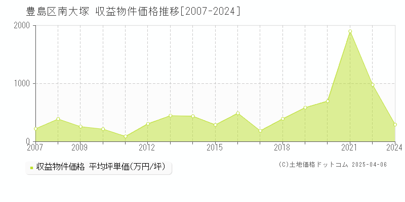 豊島区南大塚のアパート価格推移グラフ 