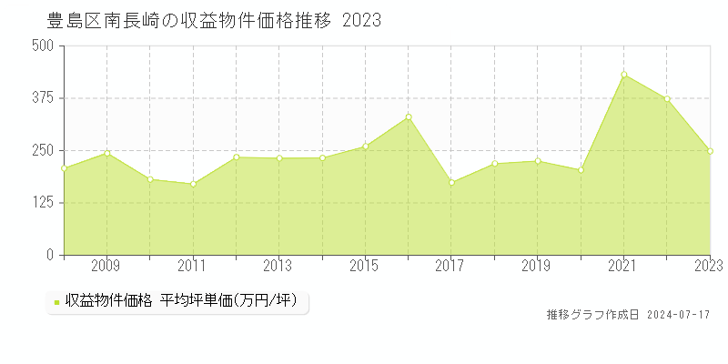 豊島区南長崎のアパート取引事例推移グラフ 