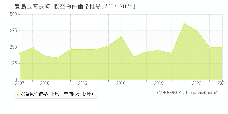 豊島区南長崎のアパート価格推移グラフ 