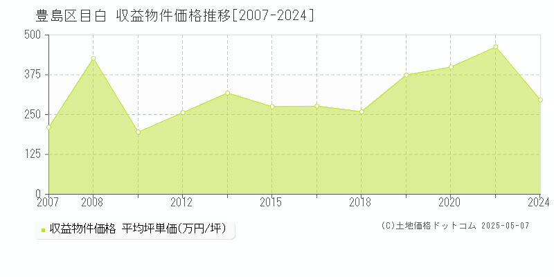 目白(豊島区)の収益物件価格推移グラフ(坪単価)[2007-2024年]