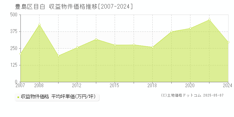 豊島区目白のアパート取引事例推移グラフ 