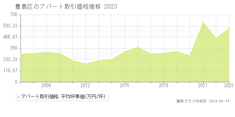 豊島区のアパート取引事例推移グラフ 