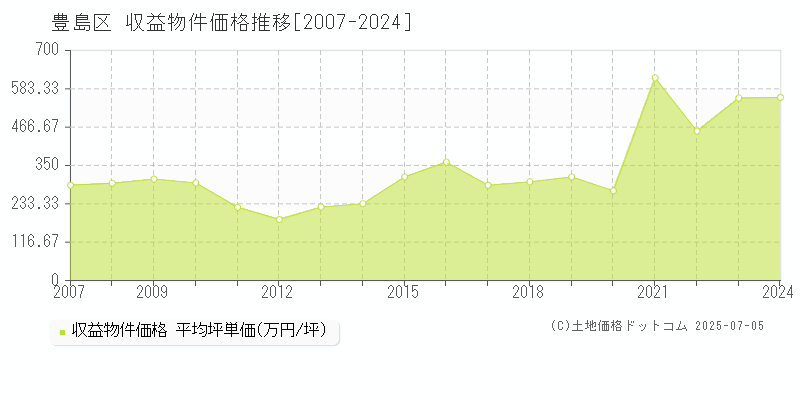 豊島区(東京都)の収益物件価格推移グラフ(坪単価)[2007-2024年]
