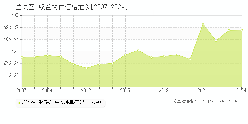 豊島区のアパート価格推移グラフ 