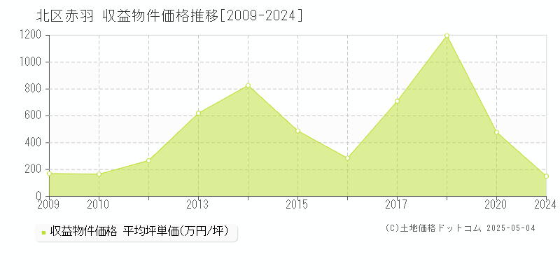 赤羽(北区)の収益物件価格推移グラフ(坪単価)[2009-2024年]