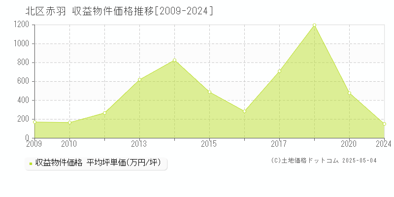 北区赤羽のアパート価格推移グラフ 