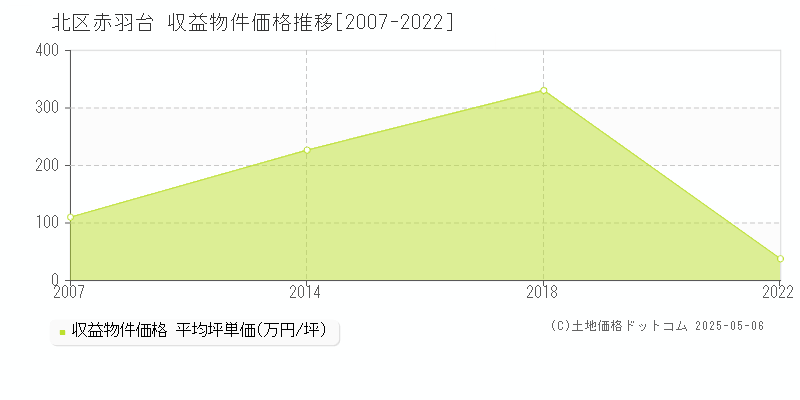 赤羽台(北区)の収益物件価格推移グラフ(坪単価)[2007-2022年]