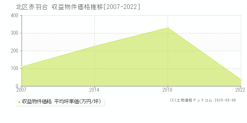 北区赤羽台のアパート価格推移グラフ 