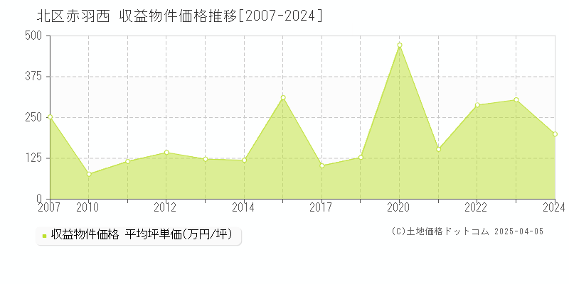 北区赤羽西のアパート価格推移グラフ 