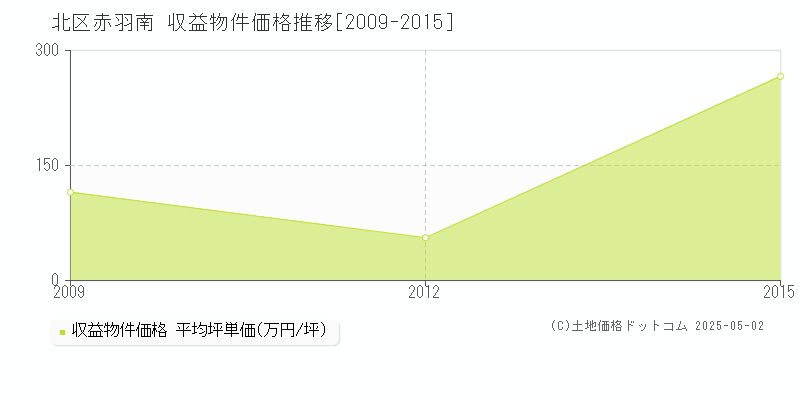赤羽南(北区)の収益物件価格推移グラフ(坪単価)[2009-2015年]