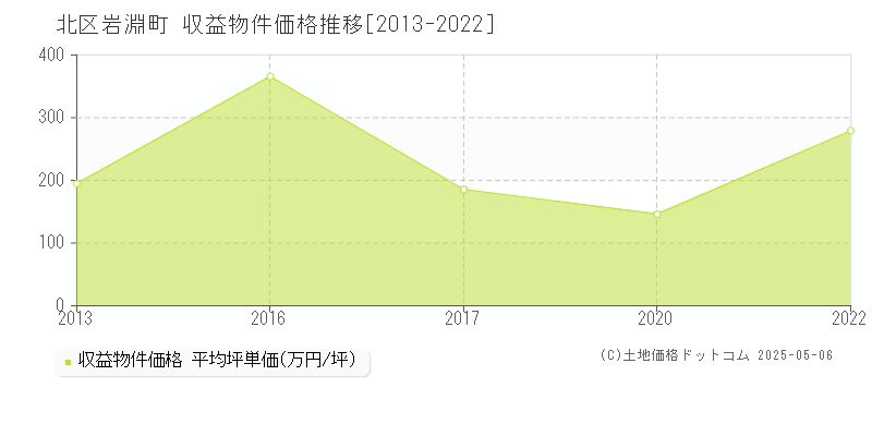 岩淵町(北区)の収益物件価格推移グラフ(坪単価)[2013-2022年]
