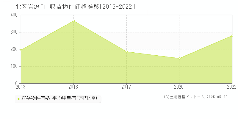 北区岩淵町のアパート取引事例推移グラフ 