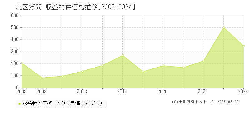 浮間(北区)の収益物件価格推移グラフ(坪単価)[2008-2024年]
