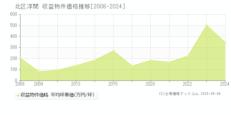 北区浮間のアパート価格推移グラフ 