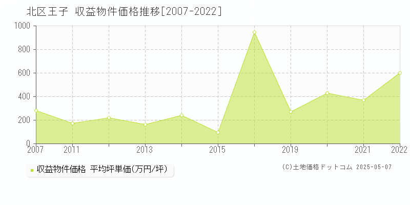 王子(北区)の収益物件価格推移グラフ(坪単価)[2007-2022年]