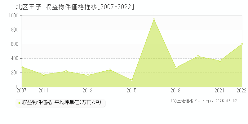 北区王子のアパート価格推移グラフ 