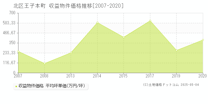 王子本町(北区)の収益物件価格推移グラフ(坪単価)[2007-2020年]