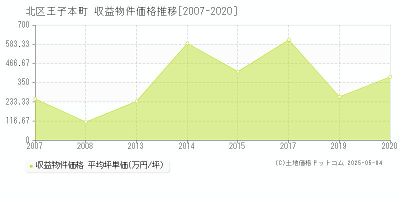 北区王子本町のアパート価格推移グラフ 