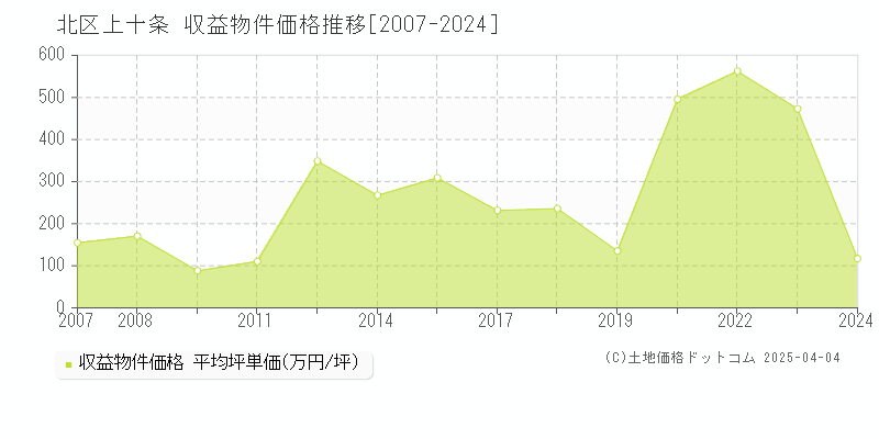 北区上十条のアパート価格推移グラフ 