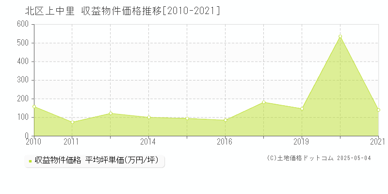 上中里(北区)の収益物件価格推移グラフ(坪単価)[2010-2021年]