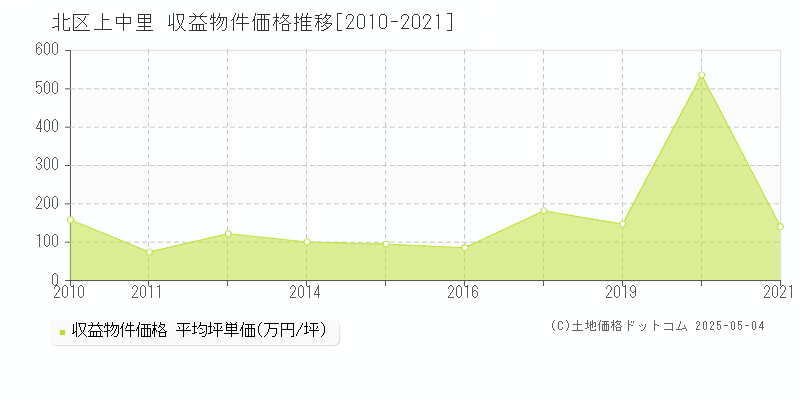 北区上中里のアパート取引価格推移グラフ 