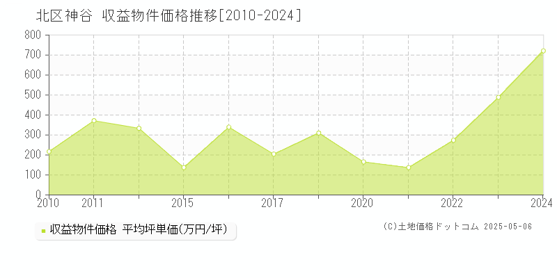 神谷(北区)の収益物件価格推移グラフ(坪単価)[2010-2024年]
