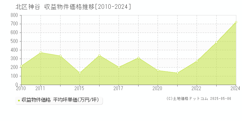 北区神谷のアパート価格推移グラフ 