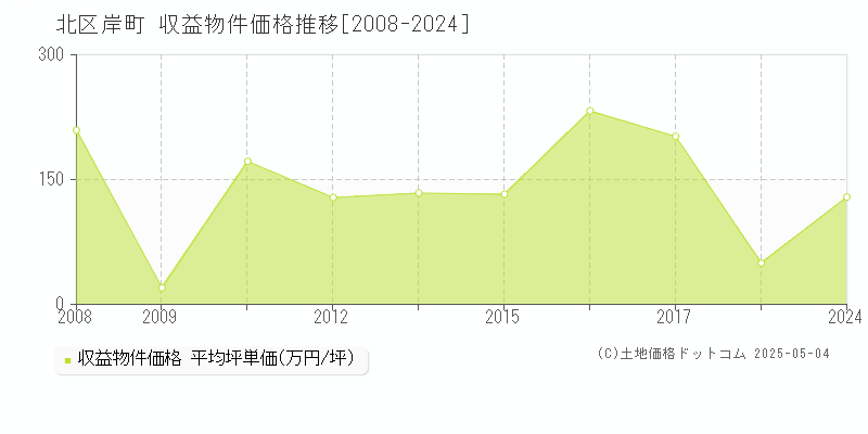 岸町(北区)の収益物件価格推移グラフ(坪単価)[2008-2024年]