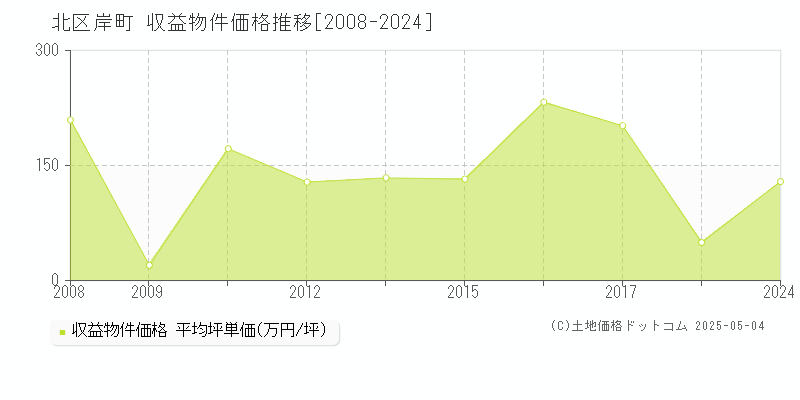 北区岸町のアパート価格推移グラフ 