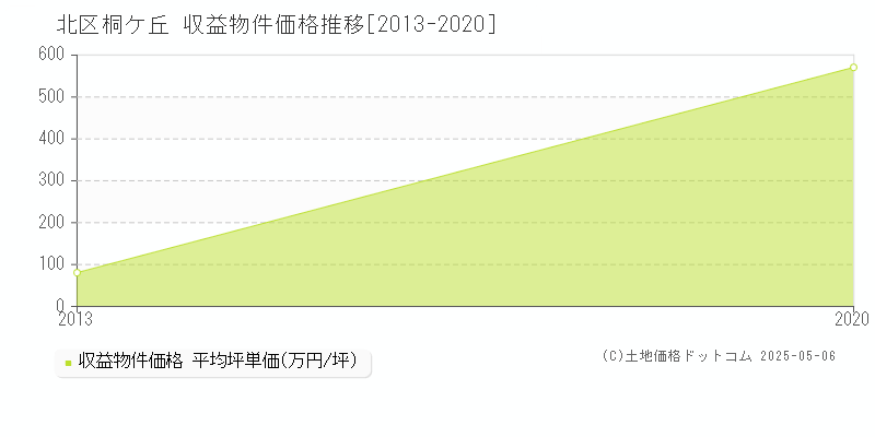 桐ケ丘(北区)の収益物件価格推移グラフ(坪単価)[2013-2020年]