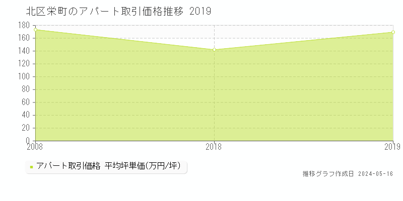 北区栄町のアパート取引事例推移グラフ 