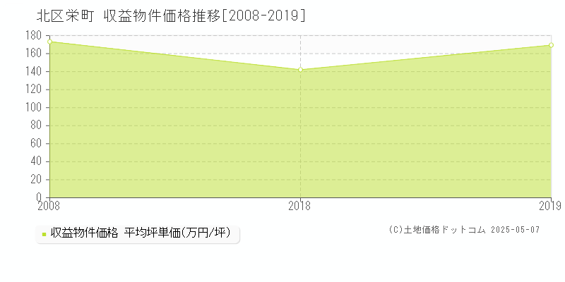 栄町(北区)の収益物件価格推移グラフ(坪単価)[2008-2019年]