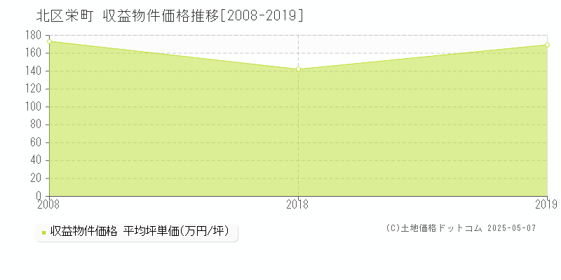 北区栄町のアパート価格推移グラフ 