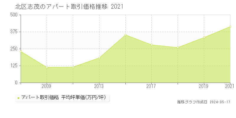 北区志茂のアパート取引価格推移グラフ 