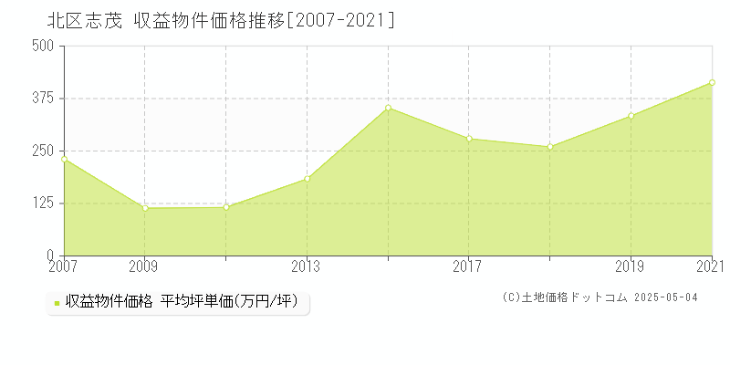 志茂(北区)の収益物件価格推移グラフ(坪単価)[2007-2021年]