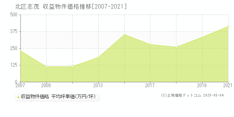 北区志茂のアパート価格推移グラフ 