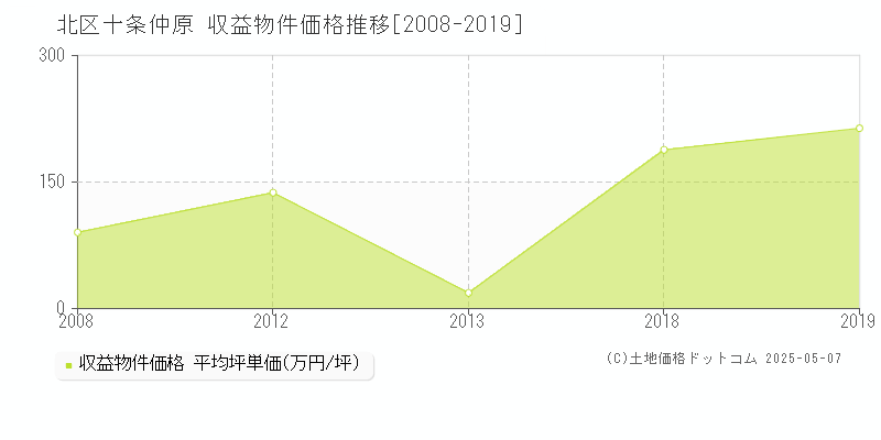十条仲原(北区)の収益物件価格推移グラフ(坪単価)[2008-2019年]
