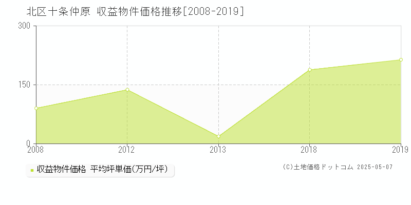 北区十条仲原のアパート価格推移グラフ 