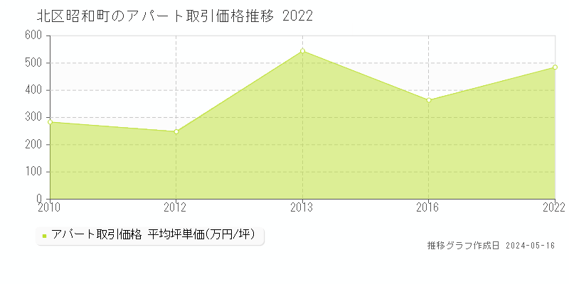 北区昭和町のアパート取引事例推移グラフ 