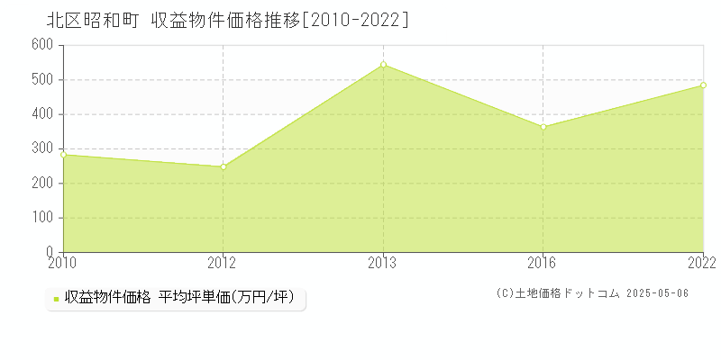 昭和町(北区)の収益物件価格推移グラフ(坪単価)[2010-2022年]