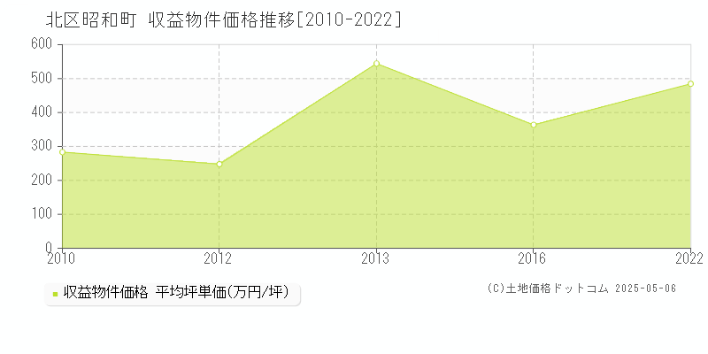 北区昭和町のアパート取引事例推移グラフ 